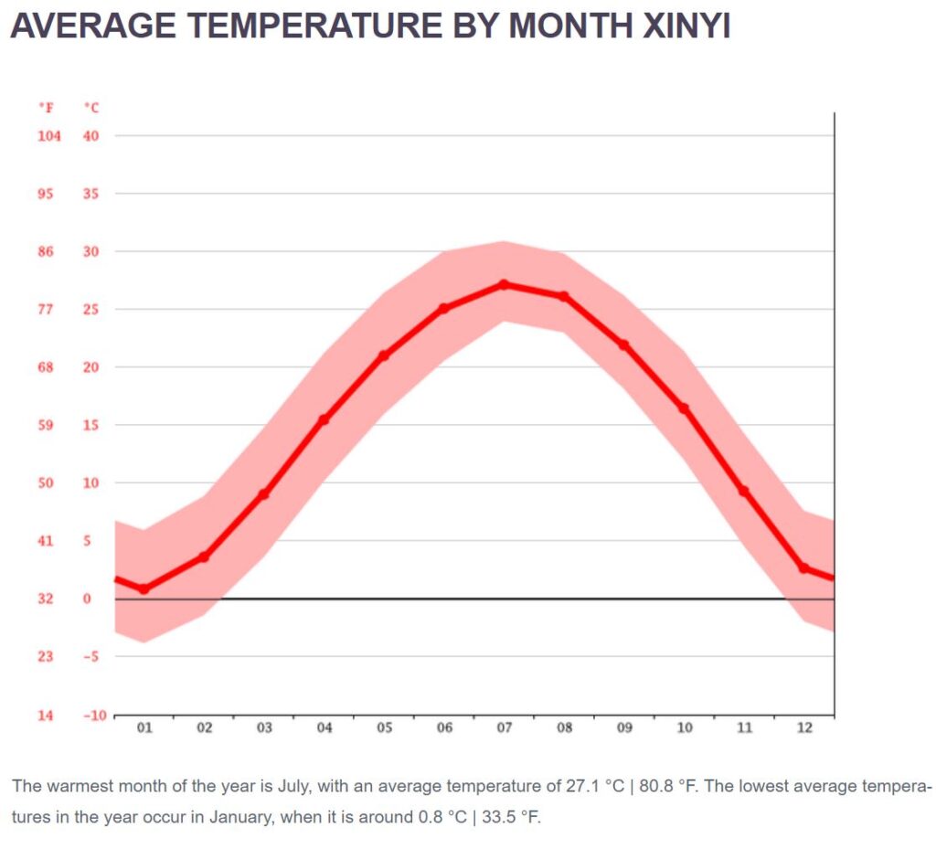 Xinyi average temperature chart