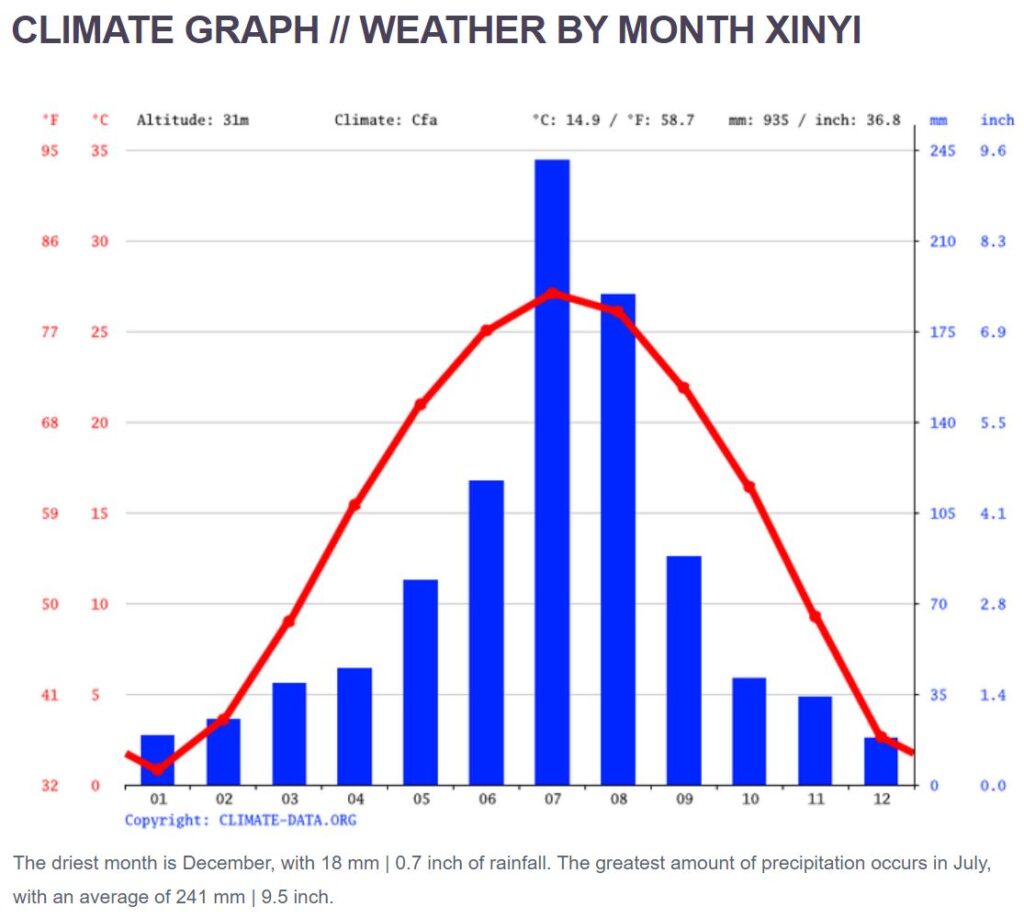 Xinyi Temperature and Rainfall chart