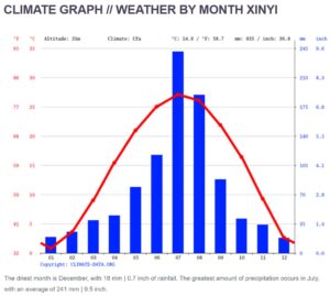 Xinyi Temperature and Rainfall chart