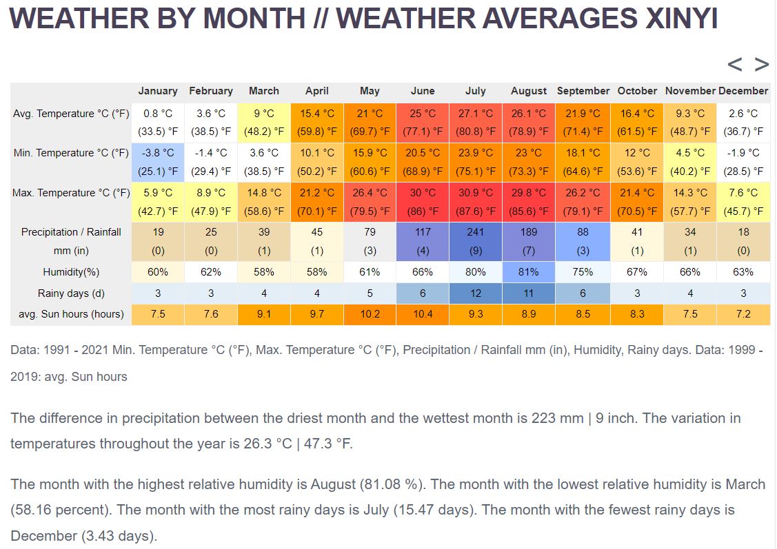 Xinyi monthly weather average chart